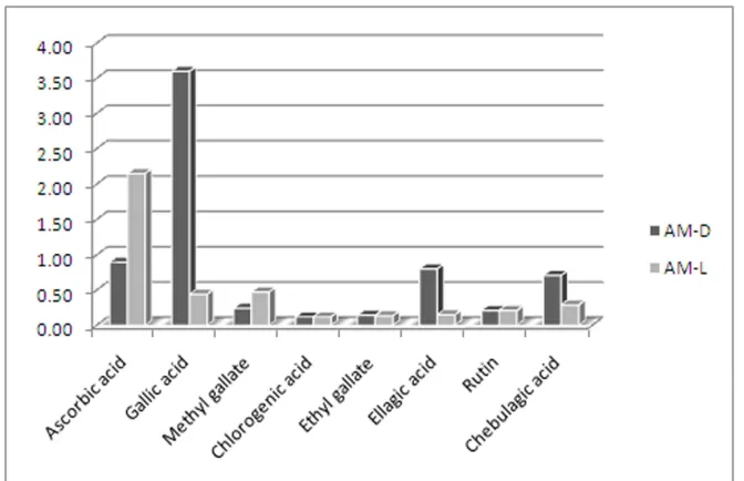 Fig.3. Histogram presenting phytoconstituents contents in  Phyllanthus emblica samples