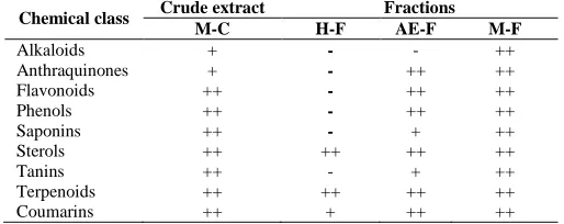 Table 1: Phytochemical composition of extracts and fractions of L. mayombensis 