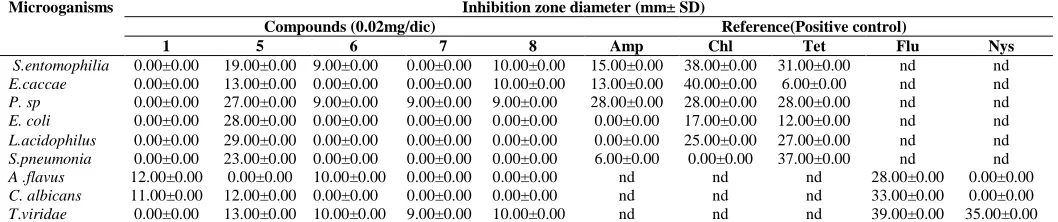 Table 2: Inhibition zone diameter of compounds 1, 5, 6-8 isolated from root of L.mayombensis.Microoganisms Inhibition zone diameter (mm± SD) 