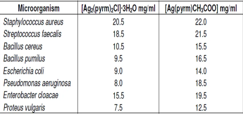 Table 3. The minimum inhibitory concentrations (MIC) exhibited by the complexes against the bacteria isolates