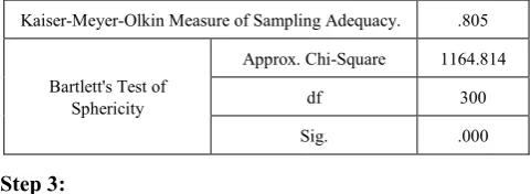 Table 1.  Results of Sampling Adequacy Test and Validity of Factor Analysis Data 