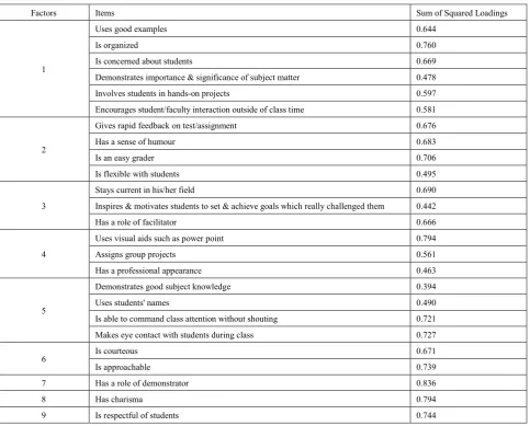 Table 2.  Factor wise Sum of Squared Loadings for Learning Effectiveness 