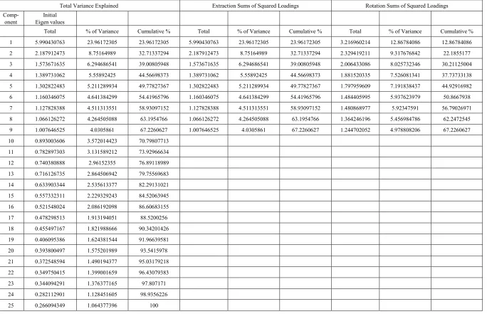 Table 3.  Total Variations, Extracted and Rotated Sum of Square Loadings for Learning Effectiveness 