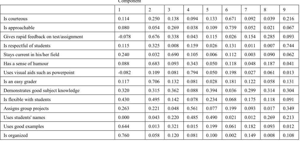 Table 4.  Extracted Communalities for Factors of Learning Effectiveness 