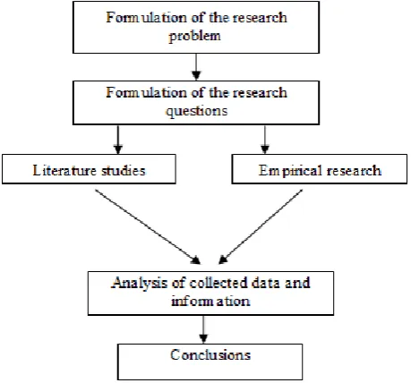 Figure 1.  Research procedure 