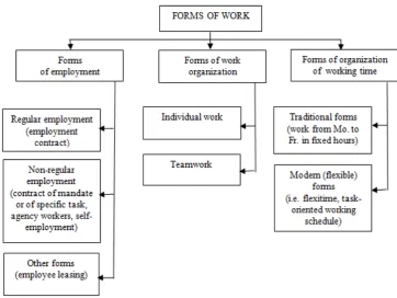 Figure 2.  Components of forms of work in Poland  