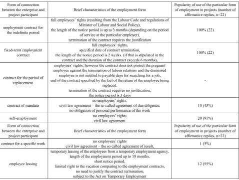 Table 1.  Possible forms of the employment in the projects realized in Poland 