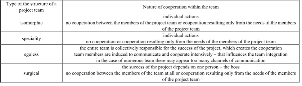 Table 2.  Structure of a team work and the resulting nature of cooperation between the persons performing the works 