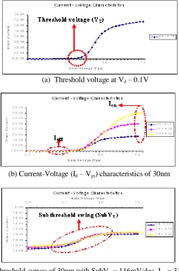 Figure 3, 4 and 5 illustrate the current-voltage (Idsubthreshold curves for NMOS device of channel length L100nm respectively with uniform boron doping concentration of 10cmthree curves represent simulated output at Vfor gate length 30nm