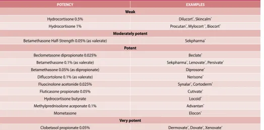Table 2. Topical corticosteroids27