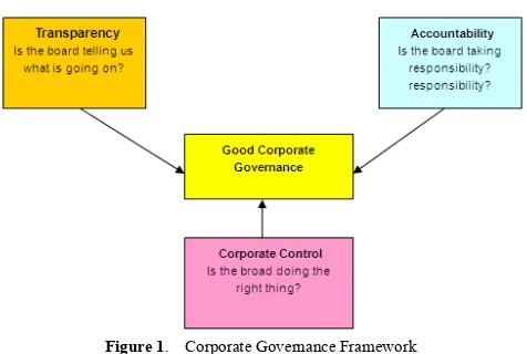 Figure 1.  Corporate Governance Framework 