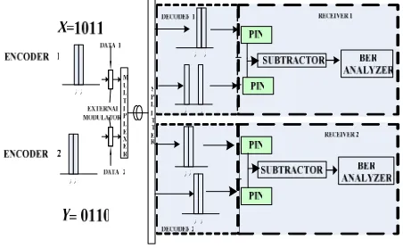Figure 2: Spectral direct detection technique for optical spectrum CDMA 