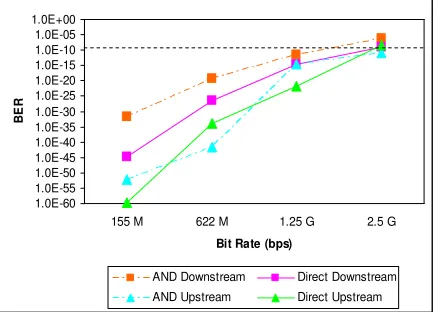 Figure 6: Power received versus bit rate for spectral 