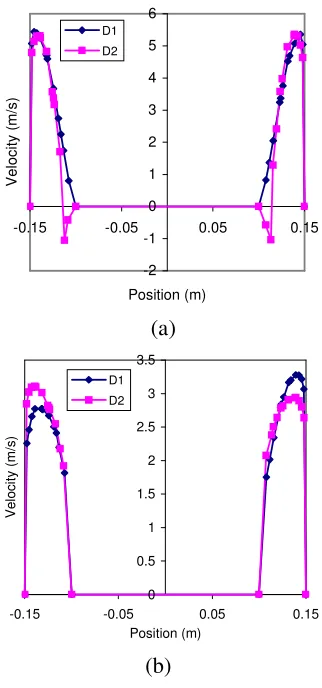Fig. 3: Velocity profile on the outlet plane of 