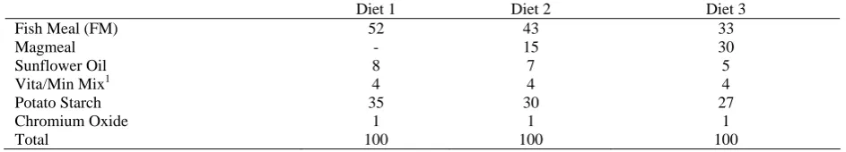 Table 1. Proximate composition of fish meal and magmeal used for diet formulation (% dry matter)  