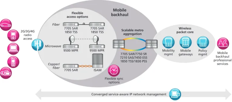 Figure 2. Any G Mobile Backhaul – Efficient evolution to all-IP