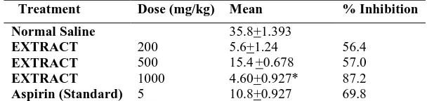 TABLE 2: Effect of ethanolic extract of S. guineense on acetic acid induced writhing test on mice  
