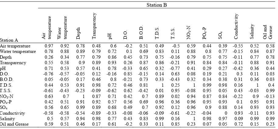 Table 4. Correlation coefficient values (r) between physico-chemical characteristics at station B and the abundance of major phytoplankton classes  