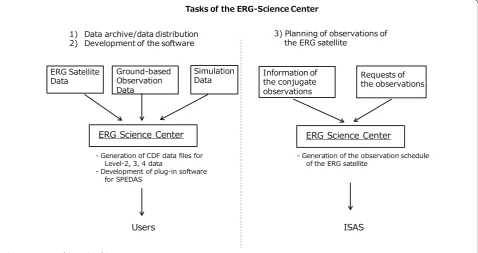 Fig. 1 Overview of the tasks of the ERG-Science Center