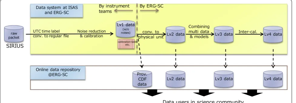 Fig. 3 Outline of the scientific data production pipeline for the ERG satellite data