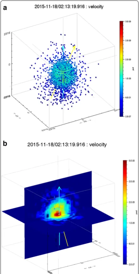 Fig. 6 Examples of ISEE_3D. a Scatter plot and b 2-D slice plot for ion velocity distributions (phase space density vs