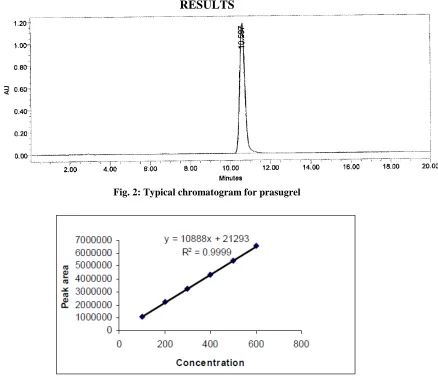Fig. 2: Typical chromatogram for prasugrel 