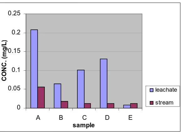 Figure 3: Analysis of Aluminum Concentration  