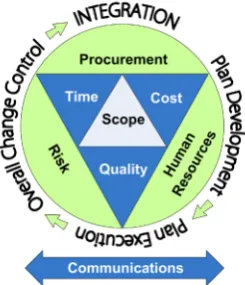 Figure 1.  Activities and areas focused on successful project management (iron triangle) 