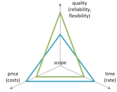 Figure 2.  Constraints triangle modification in relation to variations of market preferences 