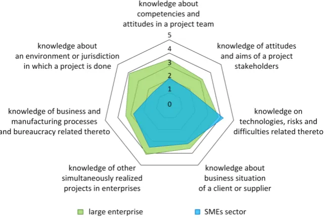Figure 3.  Level of knowledge in projects, on the basis of knowledge areas under research 