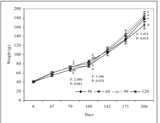 Figure 1. Changes in water temperature, salinity, pH and oxygen concentration recorded during the trial with turbot