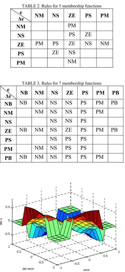 TABLE 3. Rules for 7 membership functions 