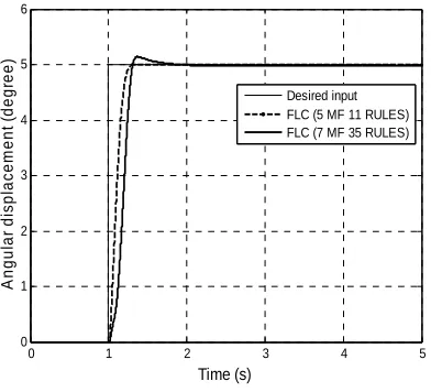 Fig.7. Simulated response of the angular displacement.  
