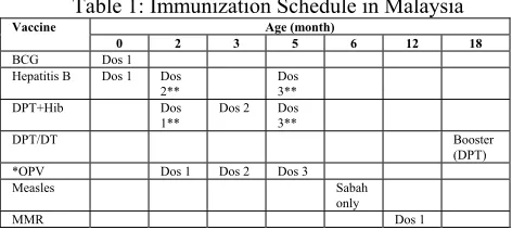 Table 1: Immunization Schedule in Malaysia  
