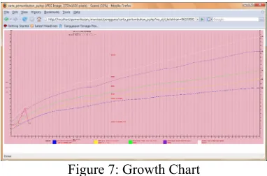 Figure 7: Growth Chart 