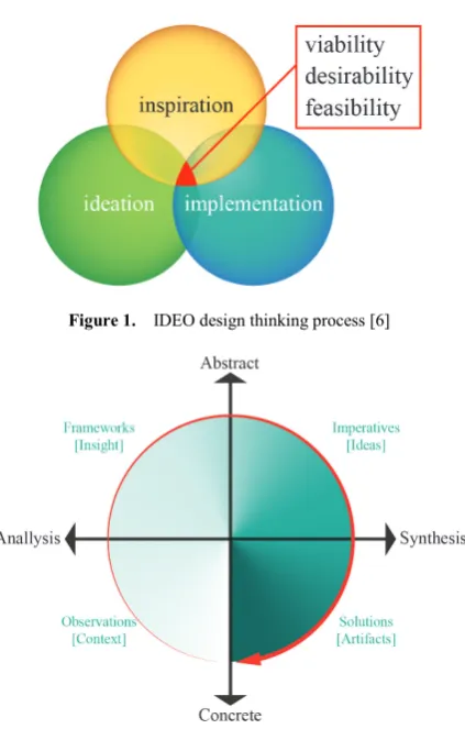 Figure 1.  IDEO design thinking process [6] 