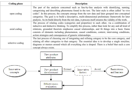 Table 1.  Practical data coding of Grounded theory 
