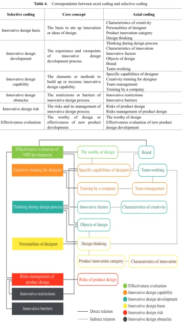 Table 4.  Correspondents between axial coding and selective coding 