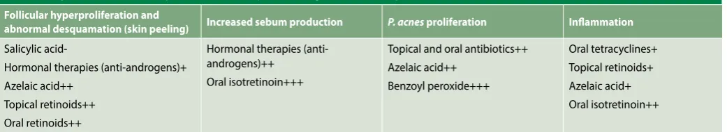 Table VI. Key factors in the development of acne and pharmacological treatment options6,25