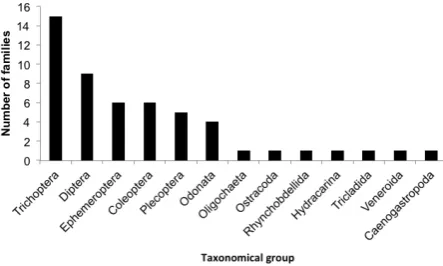 Table 1. Location of sampling site, altitude and aspect of study the area