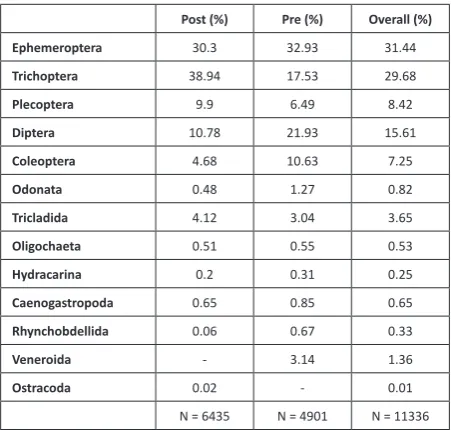 Table 3. Mean, standard deviation on diversity indices, ratio, number of taxa and density in different streams between seasons