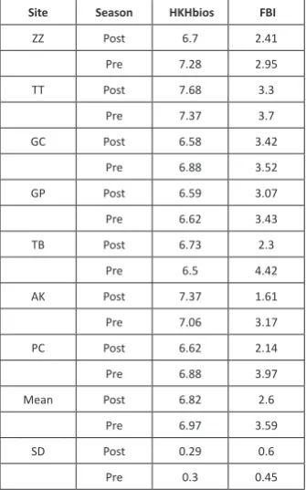 Table 6. Diversity indices and density among streams