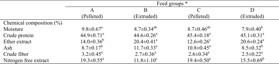 Table 1. Proximate composition of the commercial feeds (Results represent means ±standard error, n=6)  