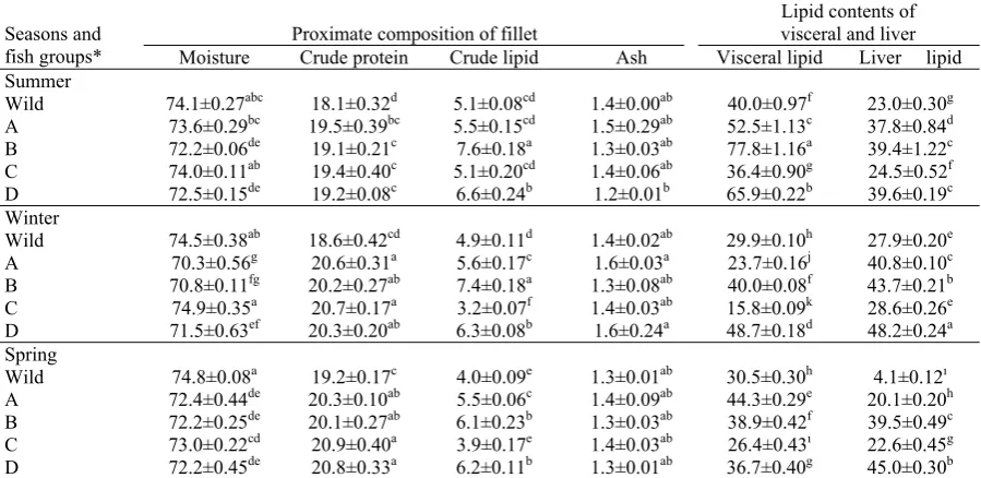 Table 3. Fillet composition (percentage wet weight), the lipid percentage in the visceral and liver of cultured and wild sea bass at different seasons (Results represent means ±standard error, n=3)    