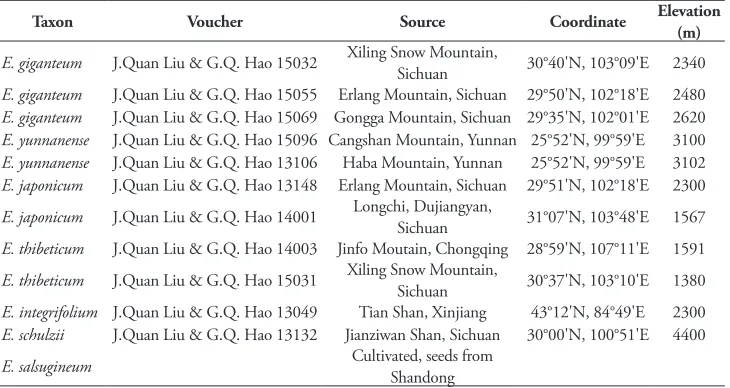Table 1. The sources of materials used for molecular analyses.