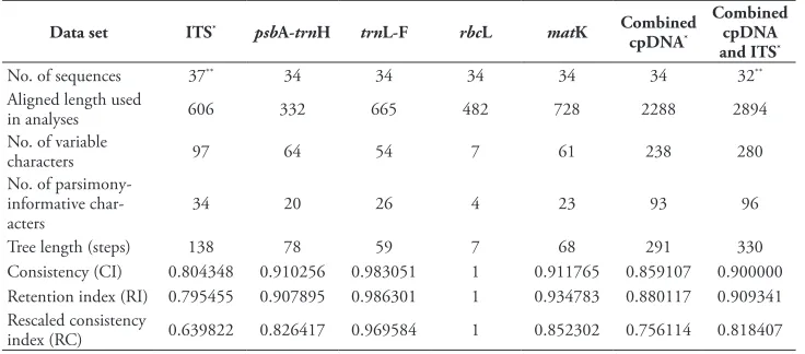 Table 2. Tree statistics for analyses of the seven data sets.
