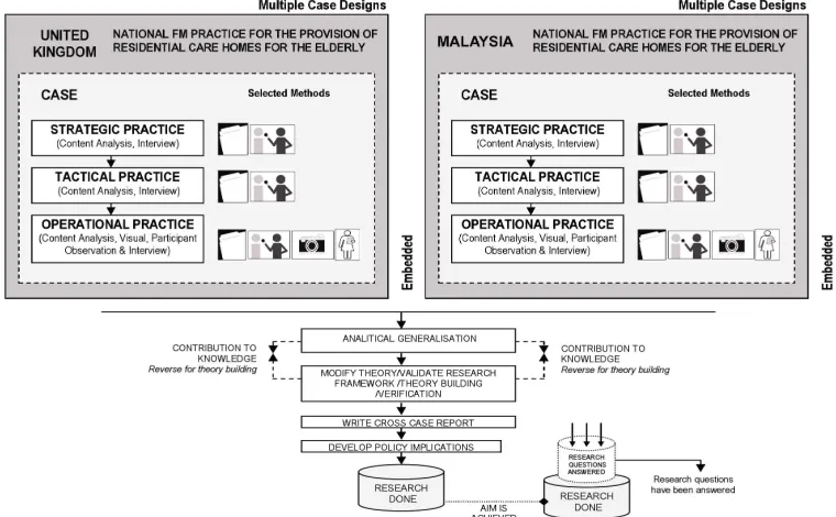 Fig. 1. Case Study Matrix Design-Multiple Case Embedded; for UK and Malaysia  
