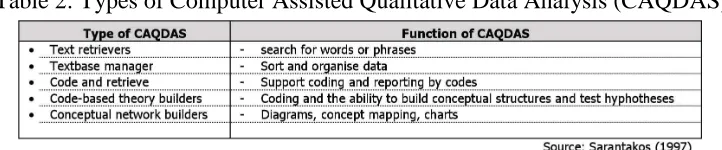 Table 2: Types of Computer Assisted Qualitative Data Analysis (CAQDAS) 