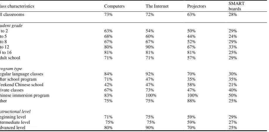 Figure 1. Percent of TCFL Teachers Reporting Being Familiar with Multimedia Tools for Instruction  Notes:  Results were based on responses to Question 15 on the survey;  The number of responses available for this analysis is 75