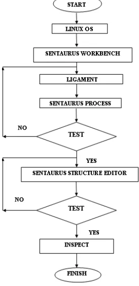 Figure 1: Process flow of Sentaurus Synopsys TCAD 
